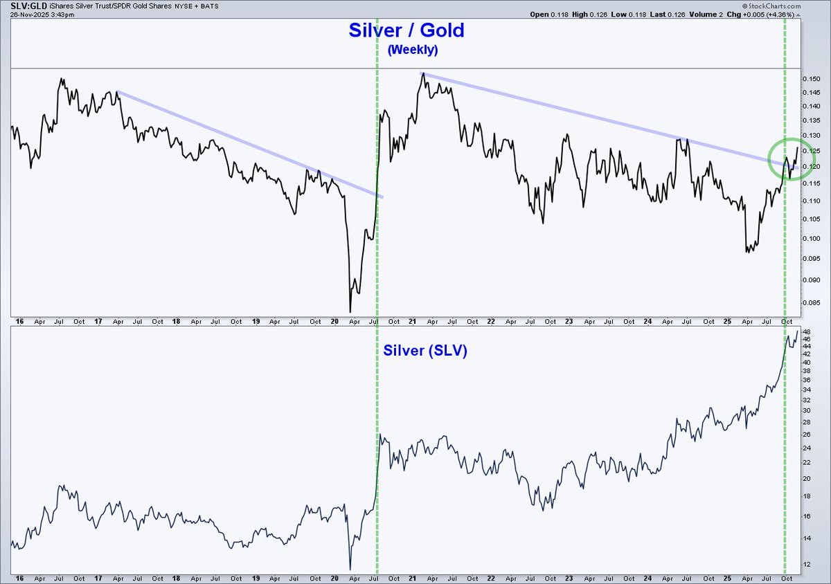ChartMonitor's tweet image. Silver / Gold - $SLV $GLD
Ratio is in the &quot;zone&quot; for a Silver face ripper.  Right before Thanksgiving couldn&apos;t have been timed any better.  🔥