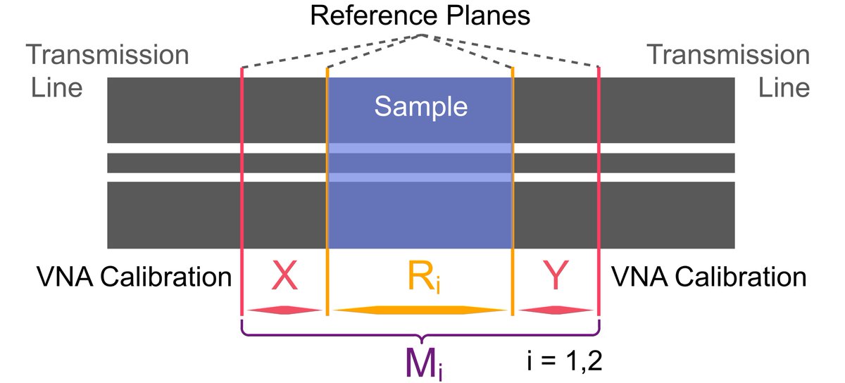 BioED_IPE's tweet image. 🔊🔬⚡We solved a key challenge in broadband permittivity extraction: selecting the physically correct solution from a multi-branch numerical equation. This lets us reliably compute the propagation constant directly from S-parameters—boosting accuracy for tiny bio-samples.🔎📖👇