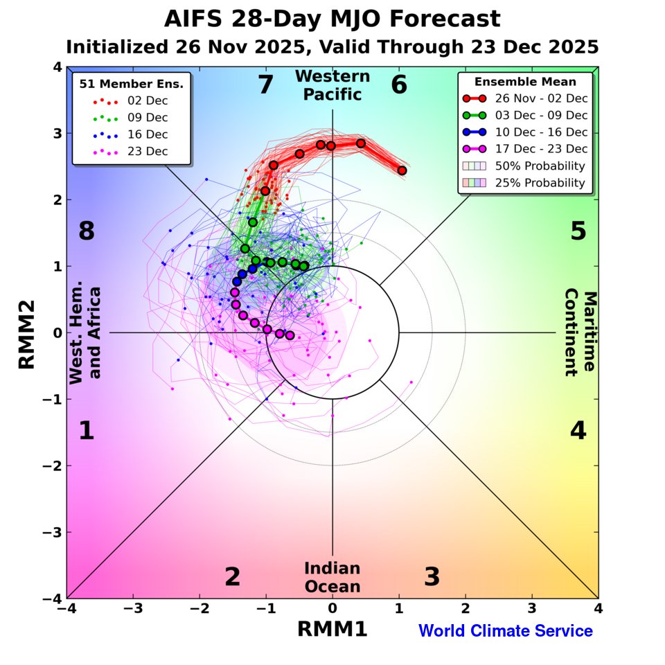 Quite excited about this: MJO forecast from the AIFS-ENS, including an in-house 28-day extension.

Preliminary skill results are *very* interesting.

Available soon to customers.