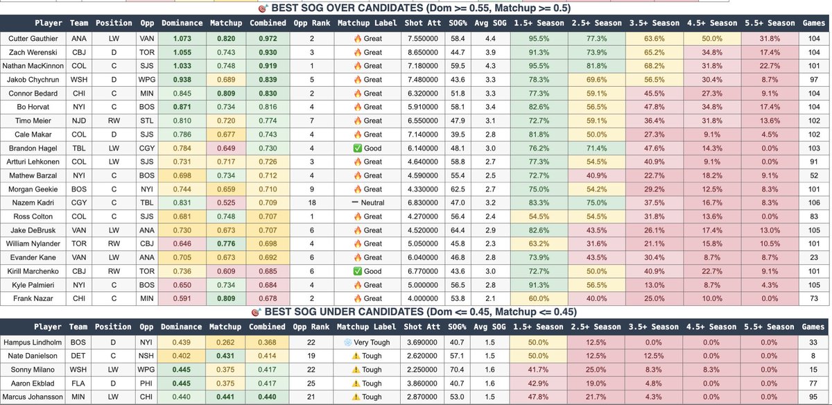 ProjectionPicks's tweet image. Let me know what ya’ll think 👇

❤️ 🔁Appreciated 

Full sheets posted in our discord: discord.gg/jqYfWMgc

#GamblingX #NHL #Shots