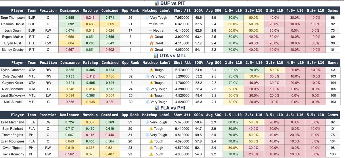 ProjectionPicks's tweet image. Let me know what ya’ll think 👇

❤️ 🔁Appreciated 

Full sheets posted in our discord: discord.gg/jqYfWMgc

#GamblingX #NHL #Shots
