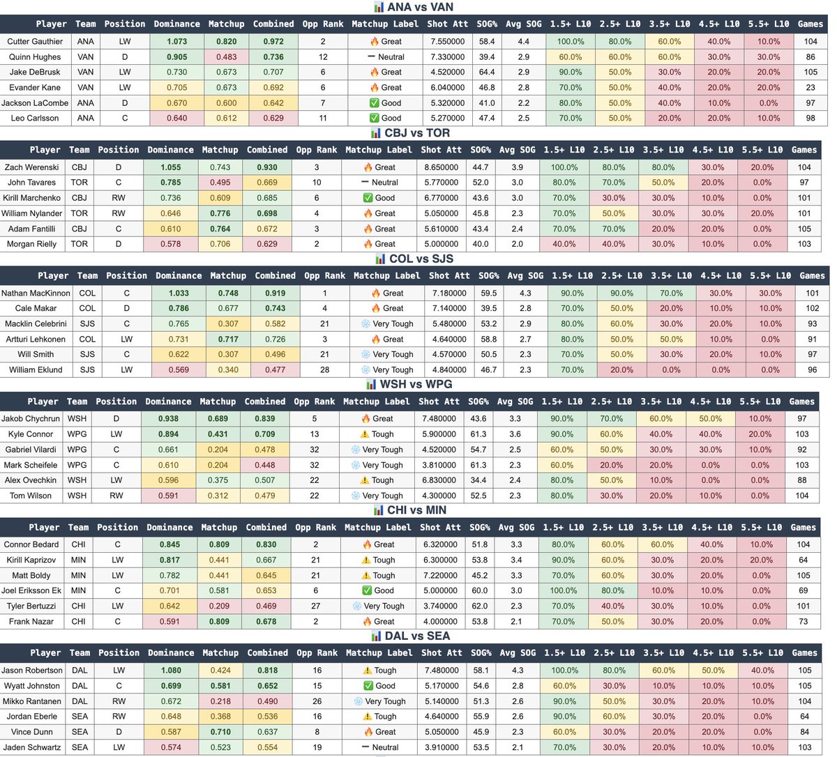 ProjectionPicks's tweet image. Let me know what ya’ll think 👇

❤️ 🔁Appreciated 

Full sheets posted in our discord: discord.gg/jqYfWMgc

#GamblingX #NHL #Shots