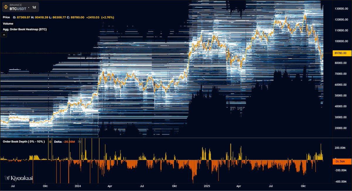 bids are absolutely stacked here and provide some nice support around these levels