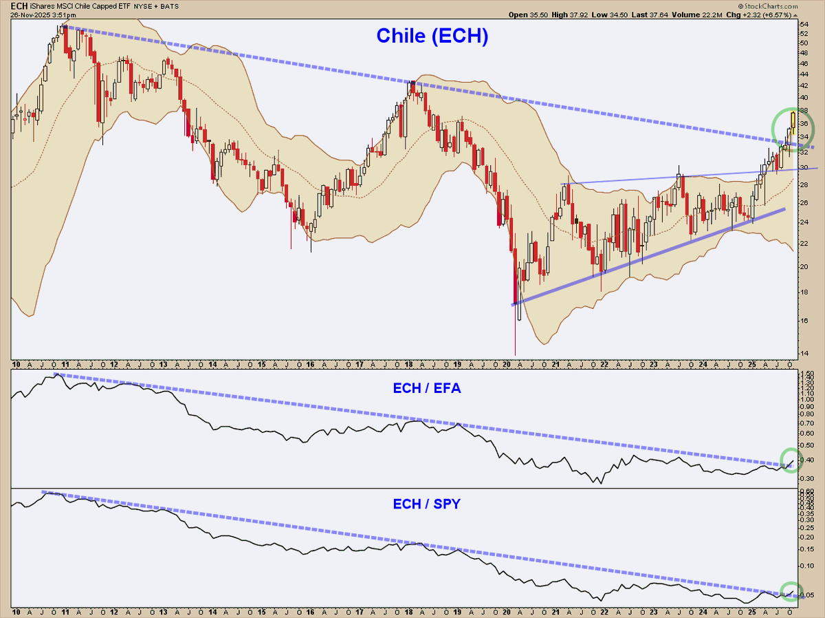 ChartMonitor's tweet image. Chile - $ECH
Big Picture 🇨🇱