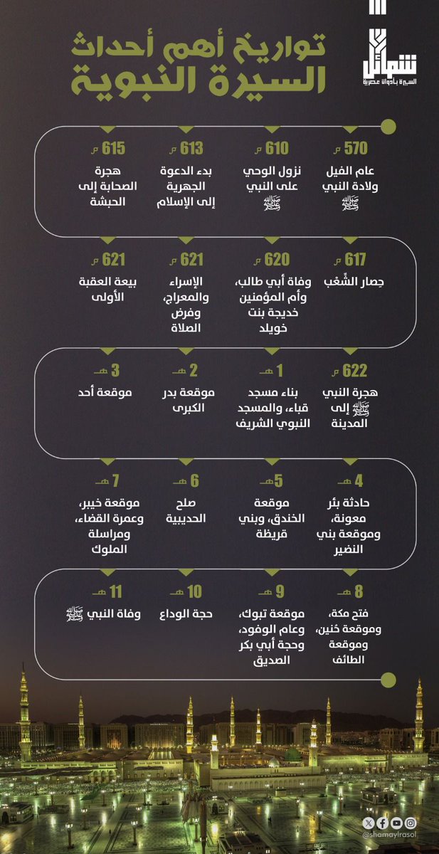 تواريخ أهم أحداث السيرة النبوية، على صاحبها أفضل الصلاة وأزكى السلام.