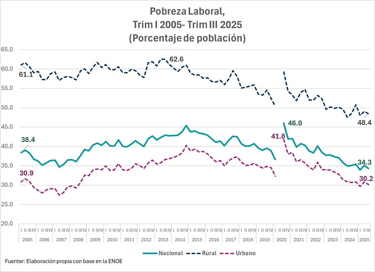 minorcampa's tweet photo. Con datos de la ENOE hasta el tercer trimestre de 2025, un adelanto de lo que podría venir en pobreza laboral https://t.co/RaYuX8zFSX