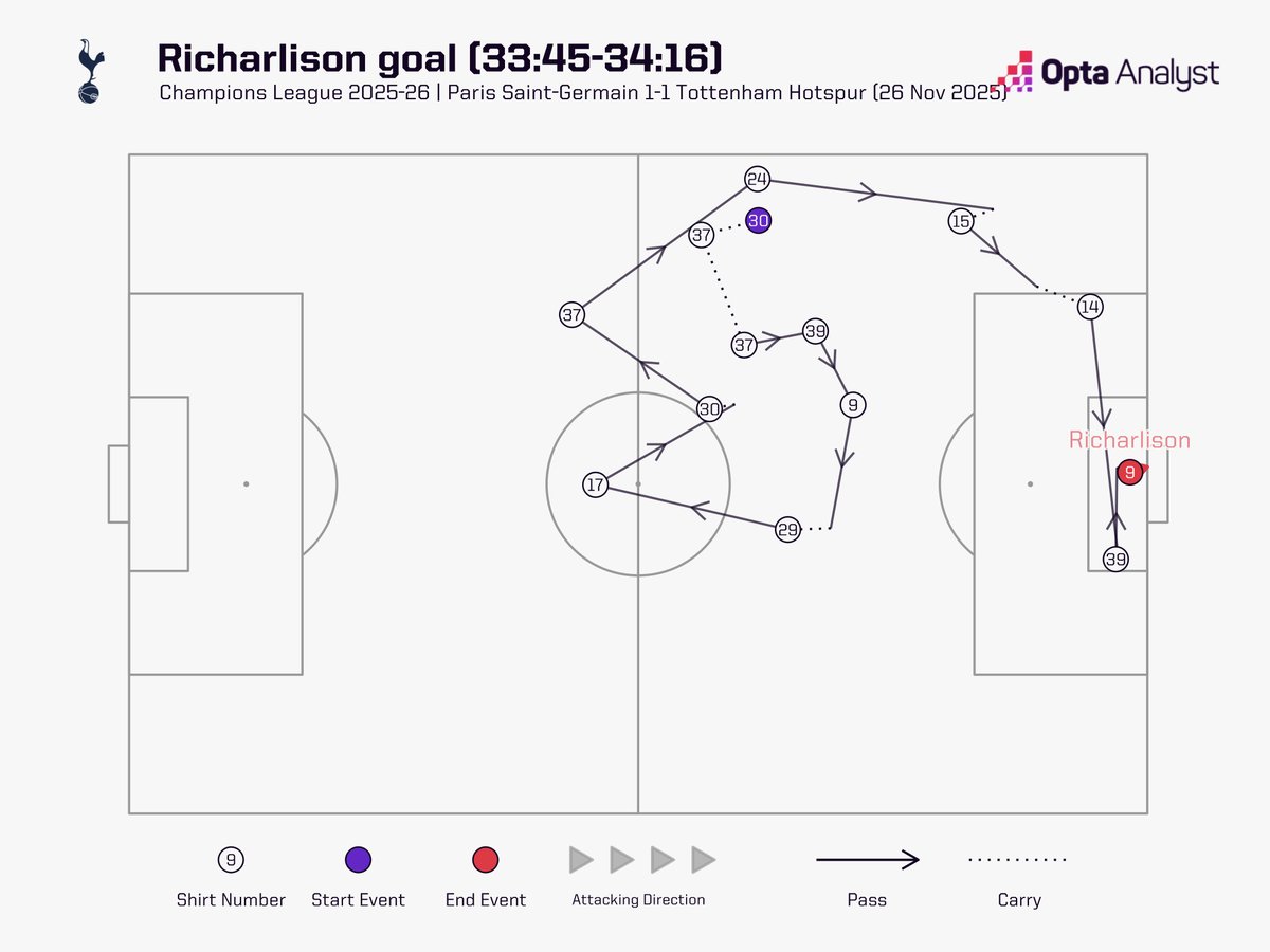 OptaAnalyst's tweet image. Beauty of a team move from Spurs for this one: