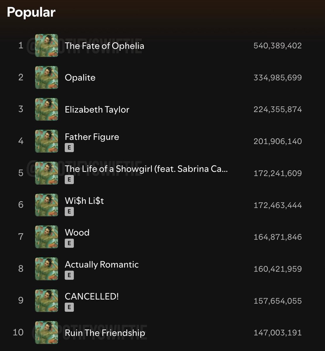 SpotifySwiftie's tweet image. 📈 &quot;Ruin The Friendship&quot; enters Taylor Swift&apos;s Top 10 Most Popular Songs on Spotify for the FIRST TIME EVER!

— &quot;Eldest Daughter&quot; quietly departs the list.