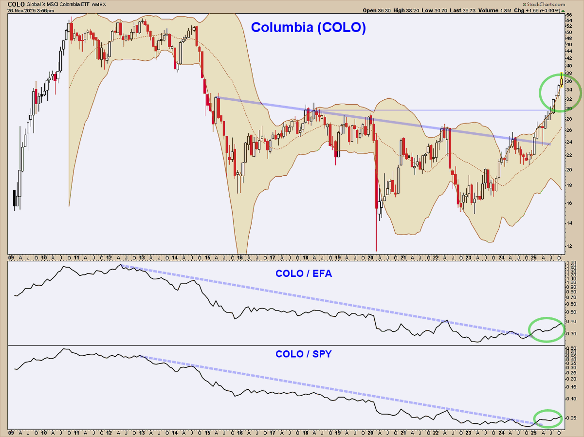 ChartMonitor's tweet image. Columbia - $COLO
Big Picture
