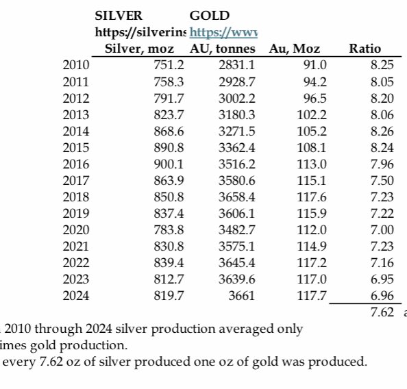 silverguru22's tweet image. Gold and Silver Production. See a pattern?