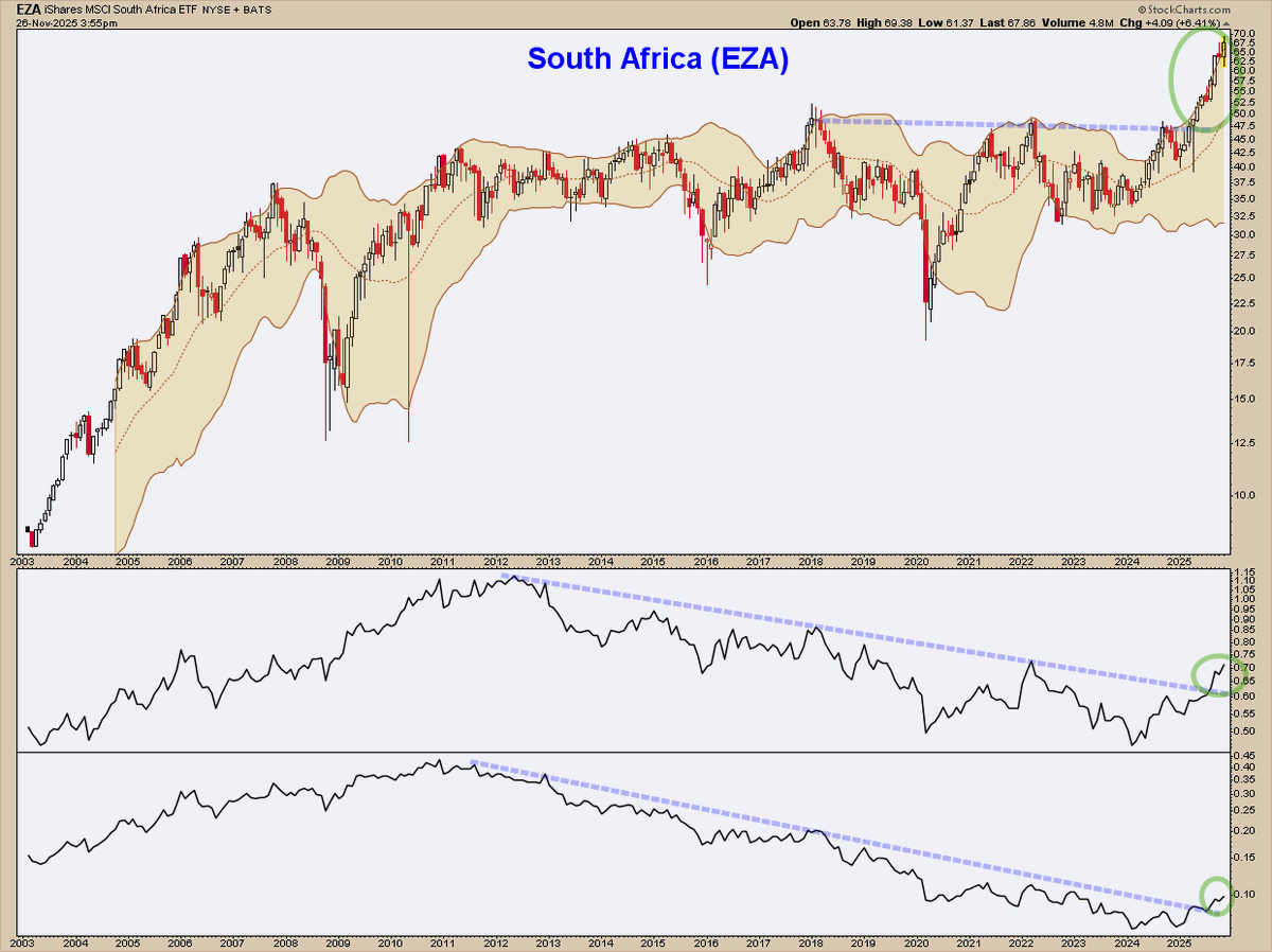 ChartMonitor's tweet image. South Africa - $EZA
Big Picture 🇿🇦