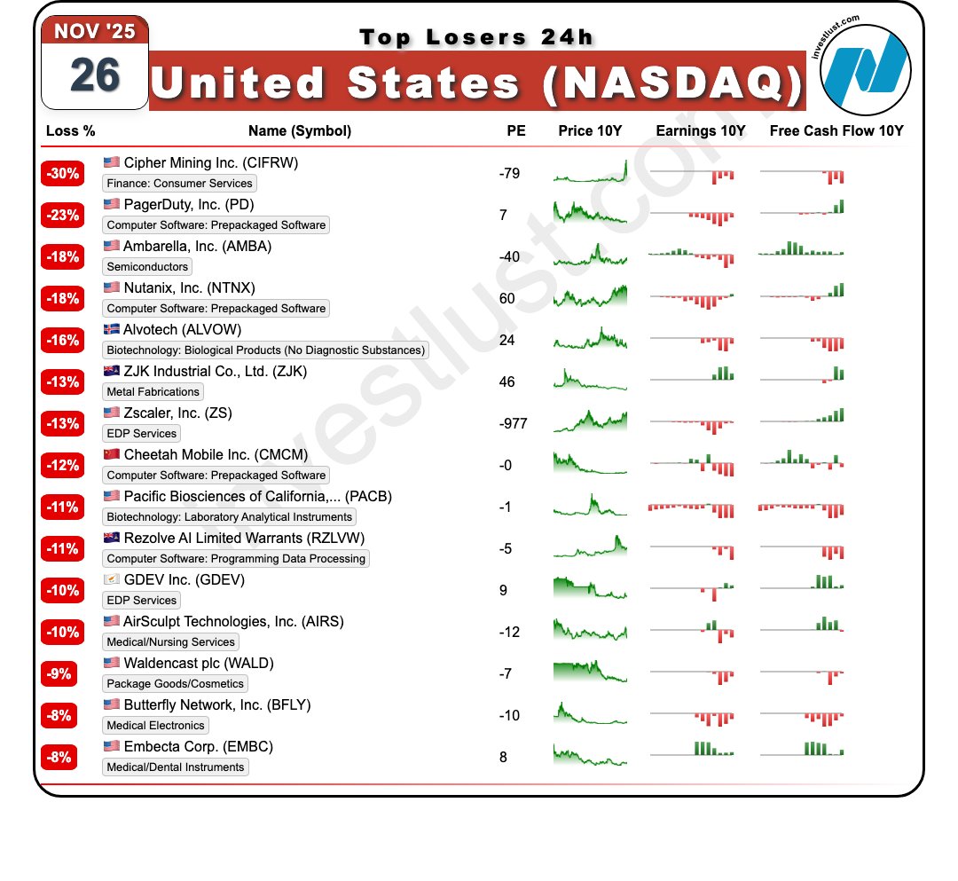 investlust_com's tweet image. Todays 24h drop leaders: #Cipher Mining  Warrant $CIFRW -30% #PagerDuty $PD -23% #Ambarella $AMBA -18%  #MarketSnapshot #PreMarket #MarketBreadth #DailyGainers #HealthcareStocks #TopLosers #EarningsMiss