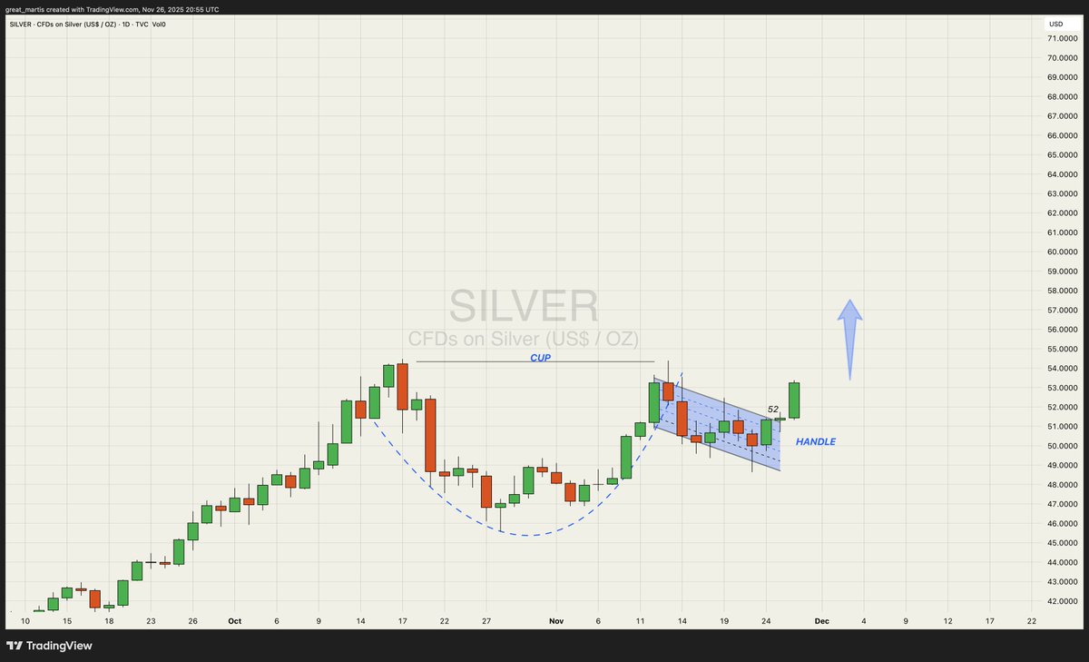 great_martis's tweet image. **SILVER**✨

Cup and handle update.

Textbook pattern playing out perfectly.

Keeping it simple.

Thanks for listening.
