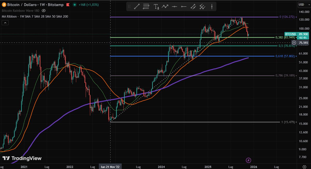 #BTC new bull run could start from these #Fib Retracement levels, it just tagged 0,382FR at 84k, watch out for 0,5FR @ 71k, 0,618FR @ 58k, 0,786FR @ 39k, act and leverage if you want accordingly to these prices. #Bitcoin