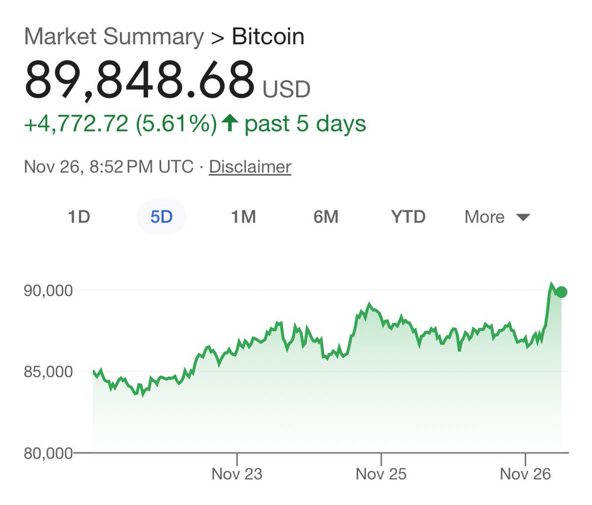 It appears the “buy the dip” Bitcoin discussions around the Thanksgiving reunions have begun 🦃