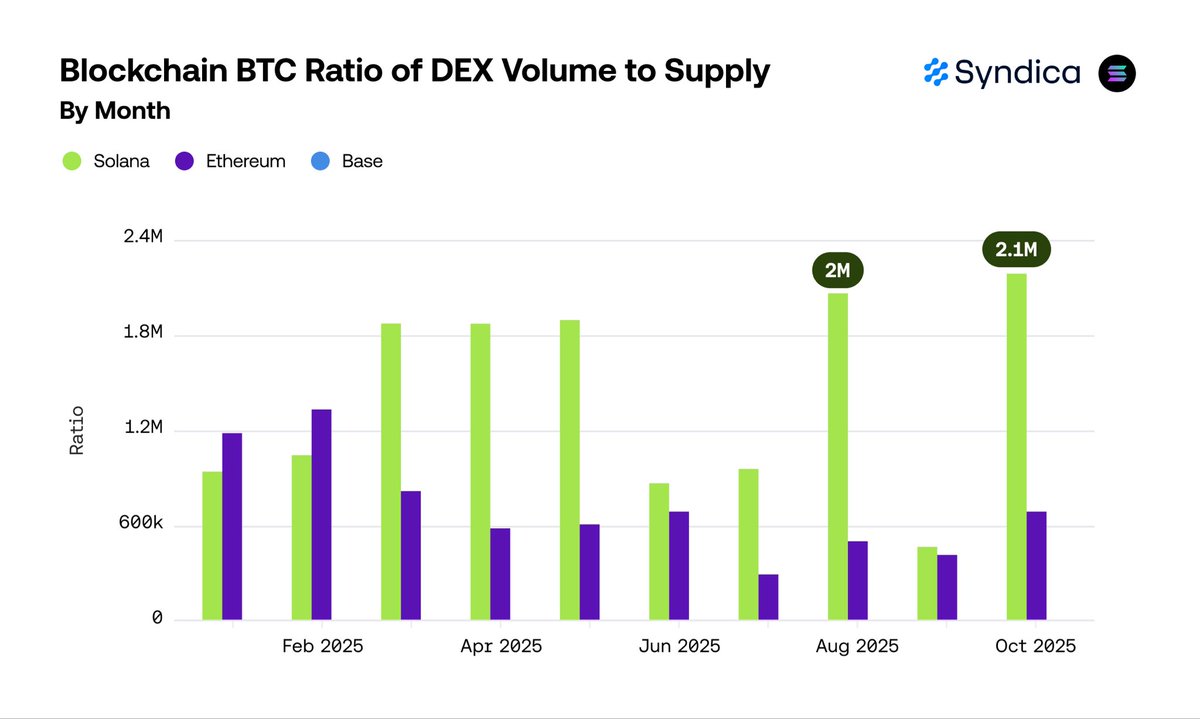 BTCのDEXボリューム対供給比率