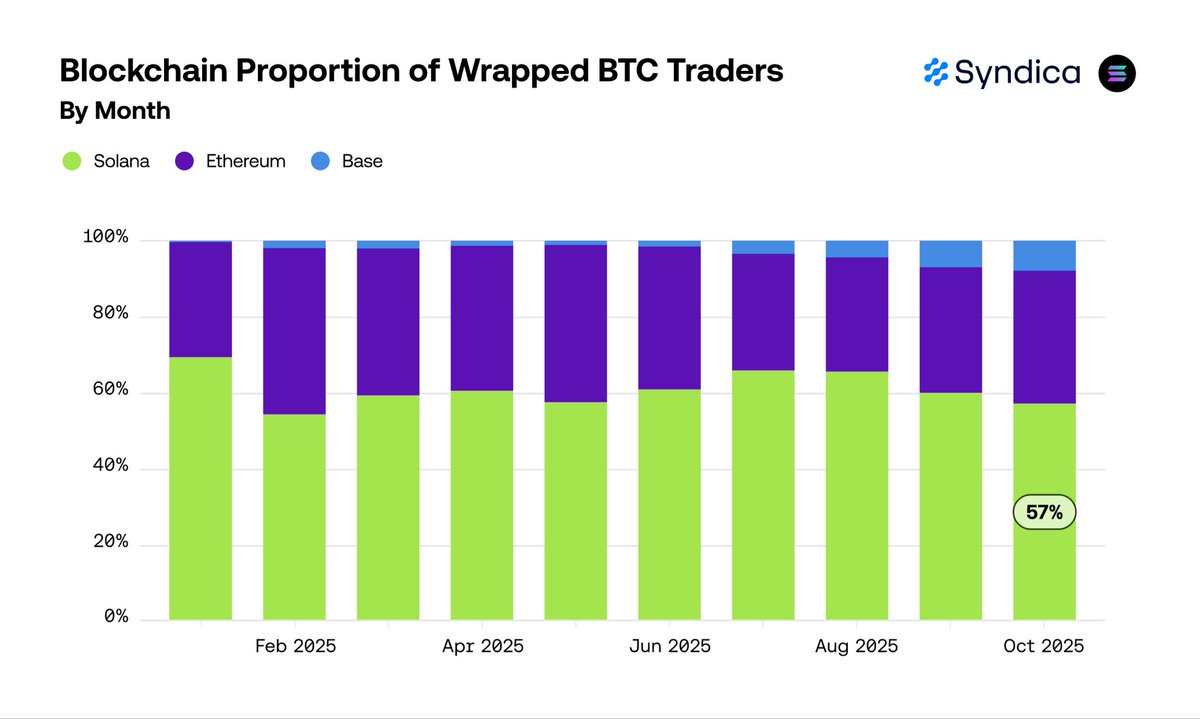 SolanaにおけるBitcoin取引の優位性
