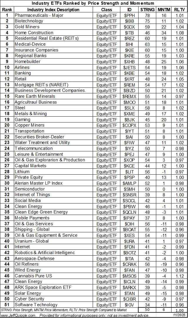 macroQmicro's tweet image. Industry ETFs ranked by price strength and price momentum re Nov. 26 close: $PPH $IBB $GDX $ITB $REZ $IHI