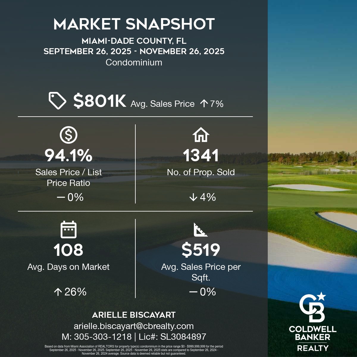 From 09/26/25 to 11/26/25 vs a year before, condos took +26% days to sell and single family homes &amp; townhomes took +28% to sell in Miami-Dade County.
Make sure you hire a real estate agent who knows how to invest in great marketing tools.