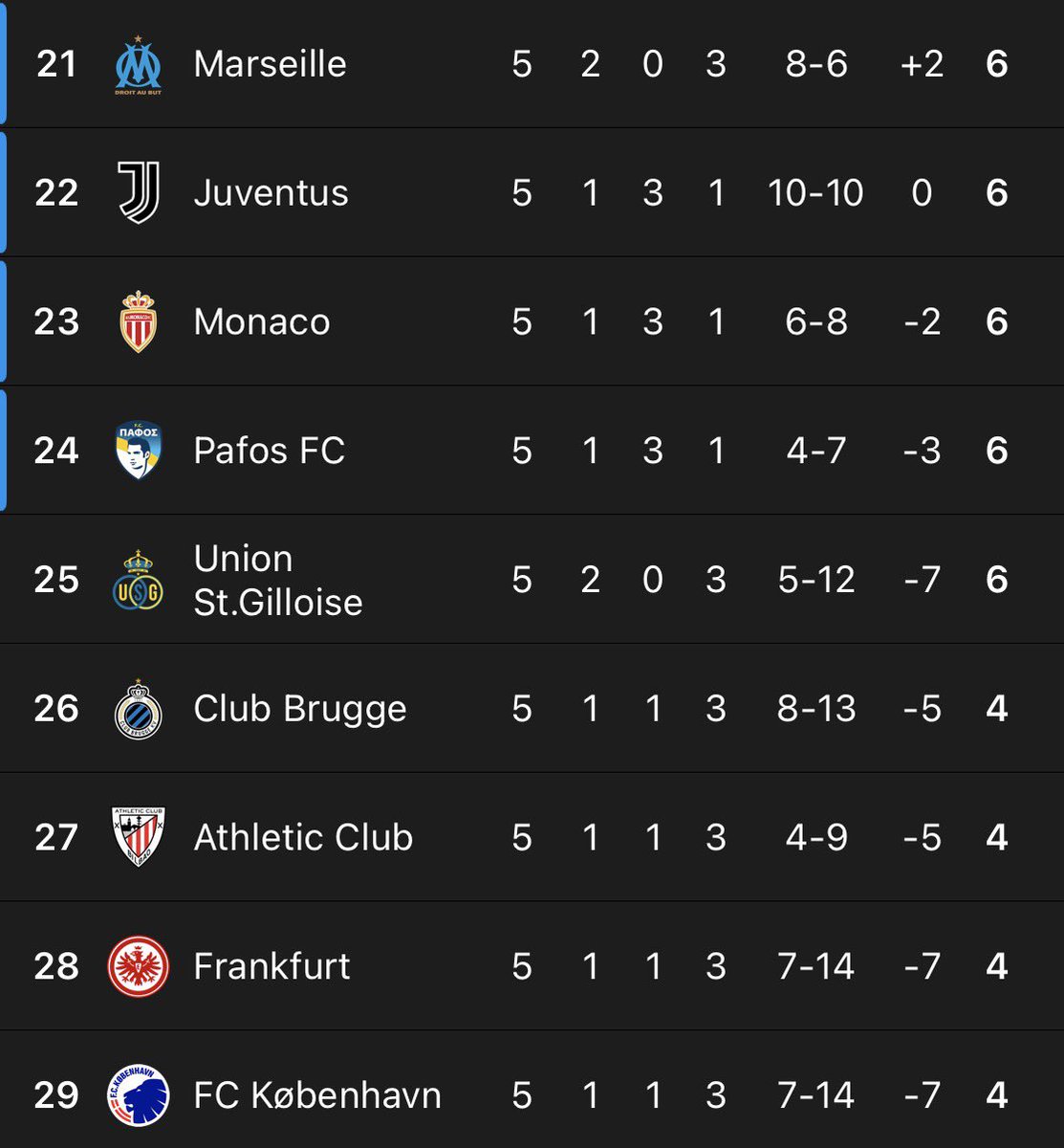 Imanol_A13's tweet image. El Athletic Club se queda a dos puntos del playoff tras concluir la quinta jornada de la Champions.

🏠 PSG
✈️ Atalanta
🏠 Sporting CP

¿Hay esperanzas o se han esfumado todas las opciones después de empatar en Praga?