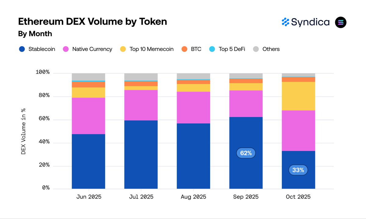 SolanaとEthereumのDEXアクティビティ比較