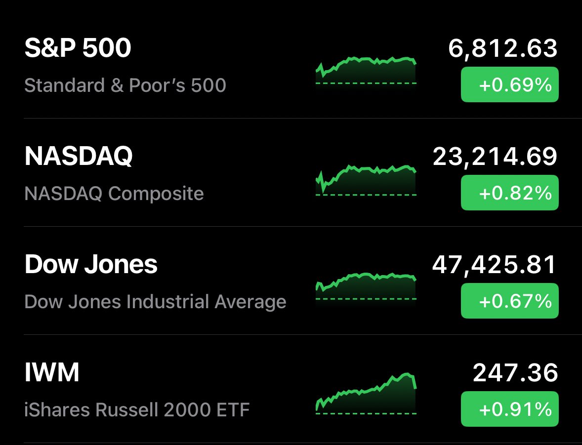 🔵MARKETEVANS: Il mercato azionario statunitense chiude in rialzo.