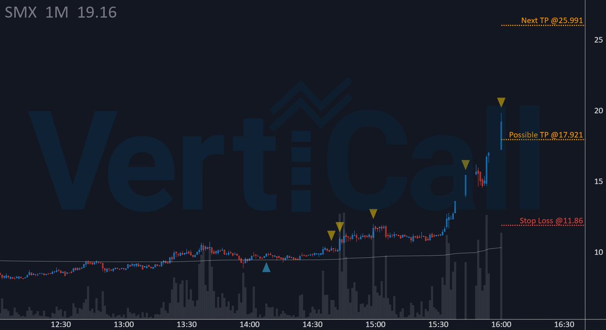 VertiCallAlgo's tweet image. $SMX ran +81.9% since 🔹algorithm🔹 gave an entry! 🚀

🔹 Price: 17.921
🚀 Float: 2.0M
🔥 Short Float: 1.5 %
🔹 Get the fastest Momentum System: 
discord.verticalltrading.com/stocks

#lowfloat #stockscreenning