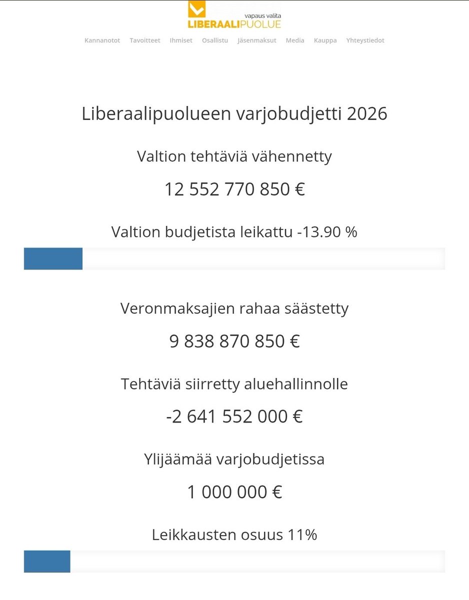 Toista se on kun tekee ylijäämäisen vaihtoehtobudjetin ja laskee työtulojen verotusta 12,5 miljardilla €/v. liberaalipuolue.fi/rohkeuttaprior…