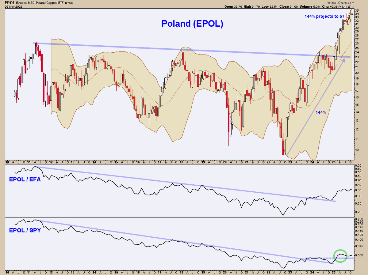 ChartMonitor's tweet image. Poland - $EPOL
Big Picture 🇵🇱