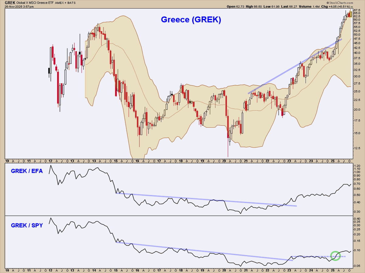 ChartMonitor's tweet image. Greece - $GREK
Big Picture 🇬🇷