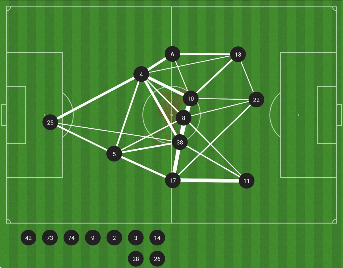 HKhaliqueLoonat's tweet image. Strong passing link between Jones (17) and Salah (11).

Same was true v Nottingham Forest, when Salah had 85 touches and 0.51 xG+xA.

A progressive passer at right back complements his game...