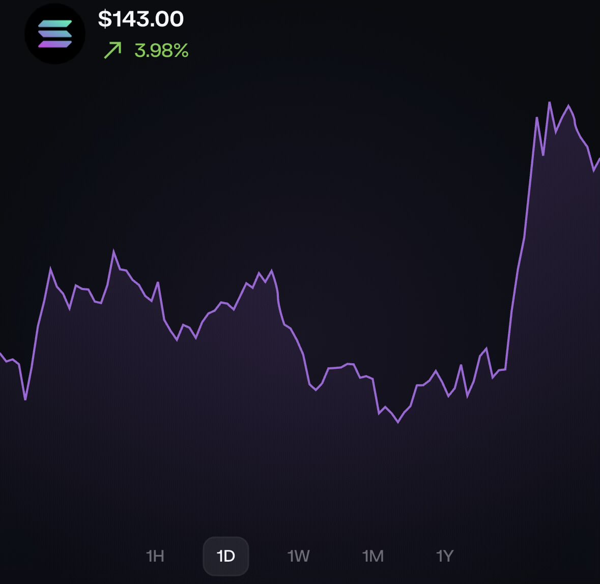 RonOnWeb3's tweet image. $SOL back to 143$ finally we can see something green again 🥲

If $SOL break above 170$ this week I give 50$  

If not we will stay poor.