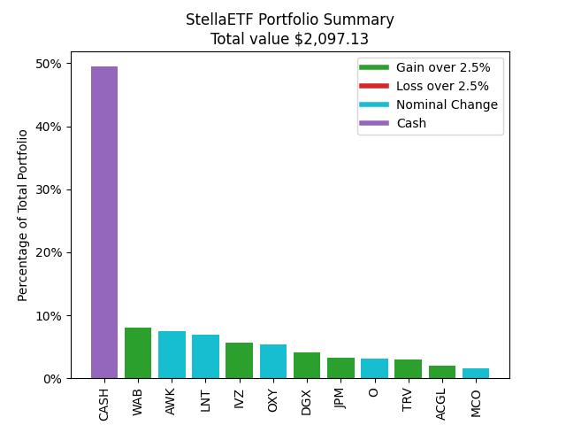 StellaETF's tweet image. Totday&apos;s Portfolio Summary
#StockMarkets #Arduino #ESP32 #Raspberrypi #Chihuahua #Stocks #Hodl #Python #Alpaca #Ollama #LLama3 #LLM #GPT