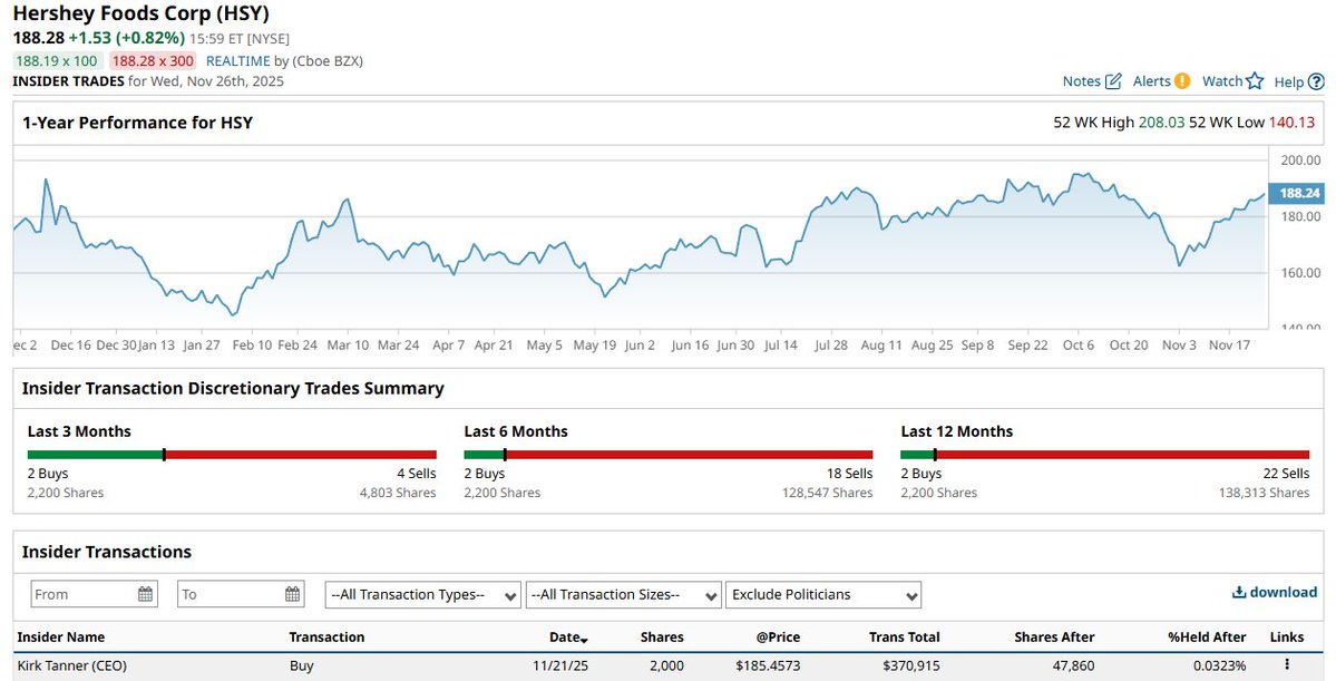 🔵BARCHART: Kirk Tanner, CEO di Hershey, acquista azioni per 370.000 dollari