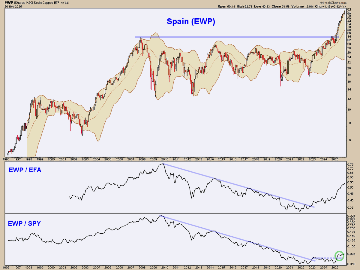ChartMonitor's tweet image. Spain - $EWP
Big Picture 🇪🇸