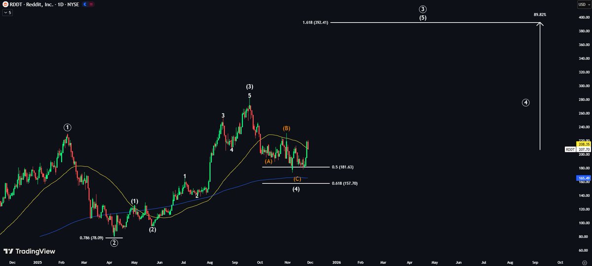 EchoAnalysis's tweet image. $RDDT is back on my radar.

Didn’t get the pullback to the 200-day MA, but price is close to reclaiming the 50-day MA.

If this holds, I’m buying.

Wave 3 target shows 86% upside.