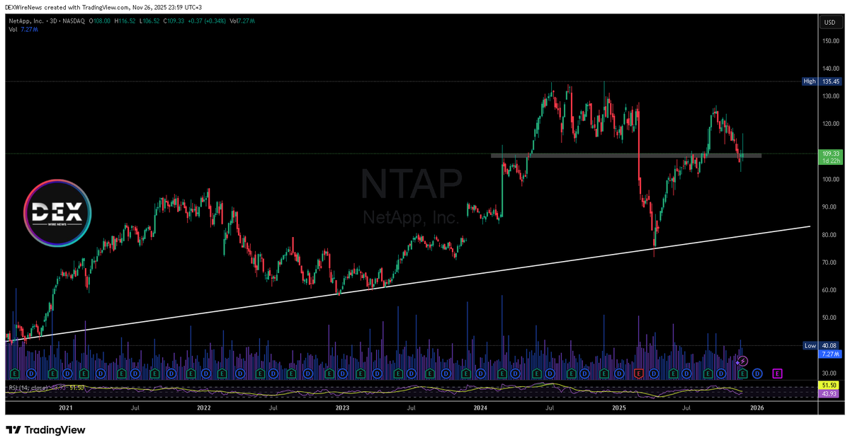 DEXWireTeam's tweet photo. NetApp (NASDAQ: $NTAP) Stock: Q3 Beat, Shares Slide
$NTAP drops despite a strong Q3 beat as revenue guidance softens. Price tests $108 support—can bulls hold the line? 📉🟦
YouTube: https://t.co/qbC2raTXJx
IG: https://t.co/CNp4DcAfOG
#NTAP #Stocks #Earning https://t.co/P2Kr24N42w