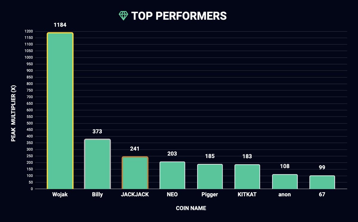 Bar chart showing top meme coin performers by peak multiplier from Gem Bot calls