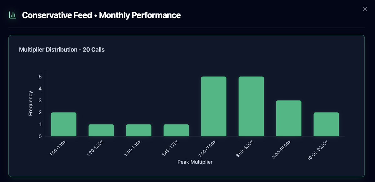 Graphic illustrating 75% hit rate on 2x gains for Gem Bot's conservative feed