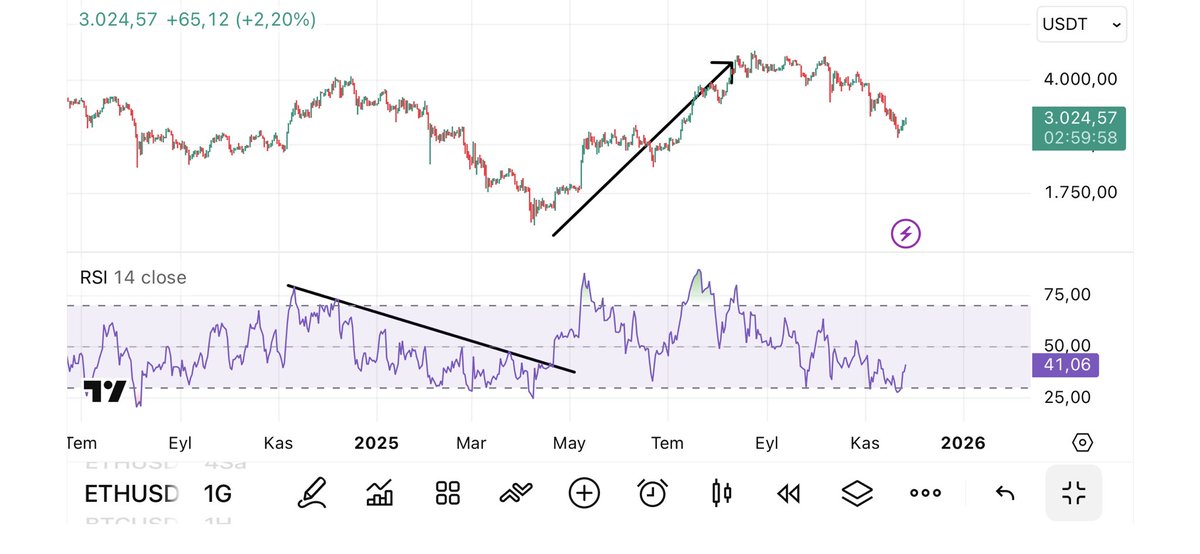 barbosacoin's tweet photo. BEYLER TOPLANIN ACİL 🚨
RSI DÜŞENİ KIRDI.
2 ay sürek olan ralliyi bu analiz başlatacak.
Aşağıda size RSI yukarı en son kırdığında 1380 den 4.800 e gitti #ETH
ŞİMDİ İLK DURAK 5K
SADECE İZLE BARBAROS AİLESİ 😎
Göreceksiniz destan yazacaz😉
#btc #Ethereum #altseson https://t.co/iz2GeTY1Sh
