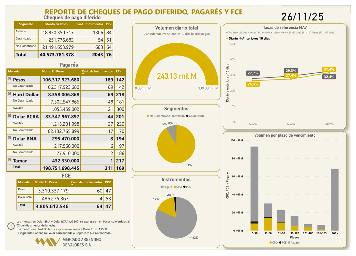 MAVSAOficial's tweet image. 📲Informe diario 26/11

#CPD (Físicos e Echeqs)
Total: $40.573.781.378
#Pagarés
Total: $198.751.698.445
#FCE
Total: $3.805.612.546