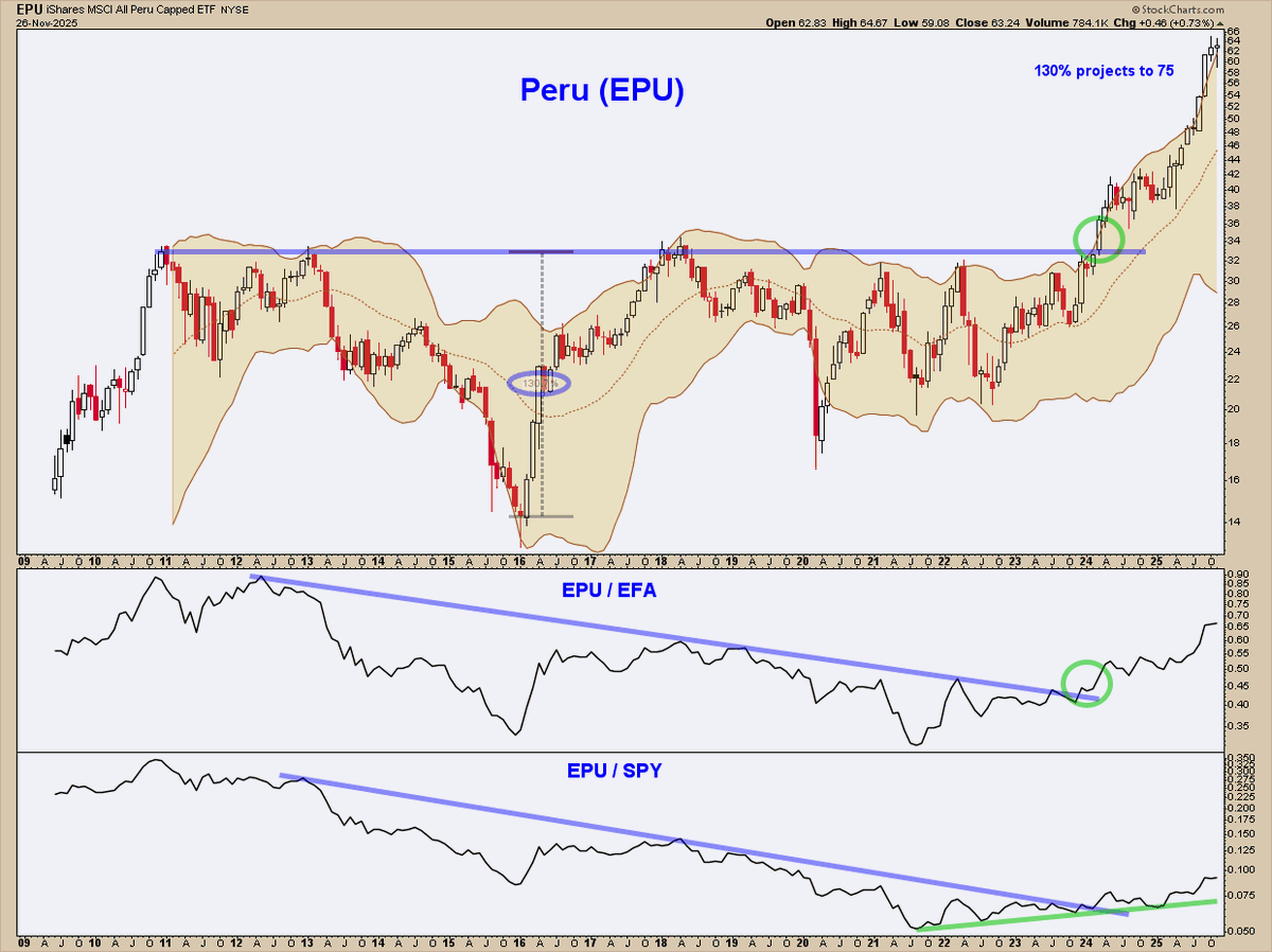 ChartMonitor's tweet image. Peru - $EPU
Big Picture 🇵🇪