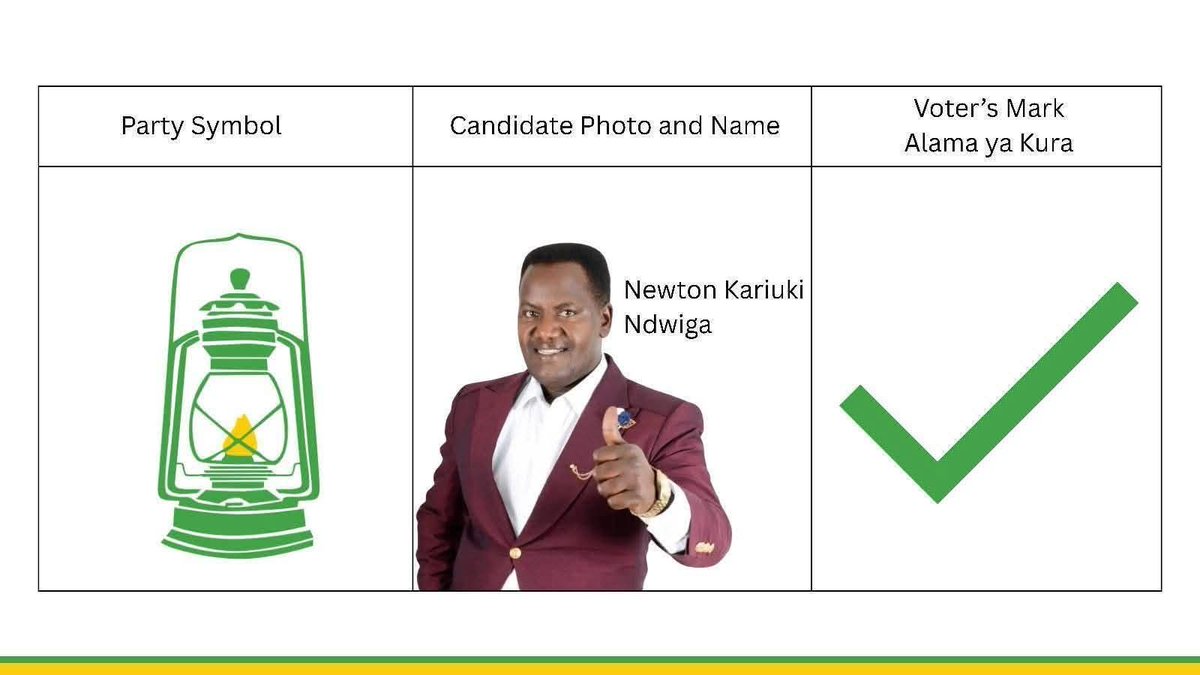 MutumaoNkanata's tweet image. To the great people of Mbeere North Constituency, and Chewani Ward, Tana River.

Turn out in large numbers and exercise your democratic rights.

Vote Newton Karish, Vote Ezekiel Mchawala, respectively.

Msiuziwe uoga!

#OnePeople #OnePurpose 
#UniteLiberate