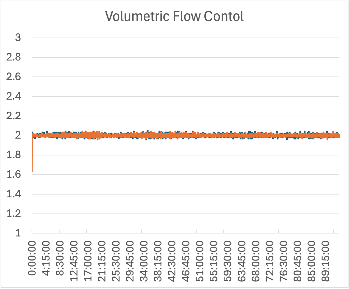 AccessSensor's tweet image. Sometimes data are boring. Like this volumetric flow control data from two pump channels on our HHB. 90 hours of sampling at 2 LPM maintaining flow to within 2% of target. Of course, excellent flow control is needed for accurate PM &amp;amp; VOCs sampling.
hubs.li/Q03T5yG-0