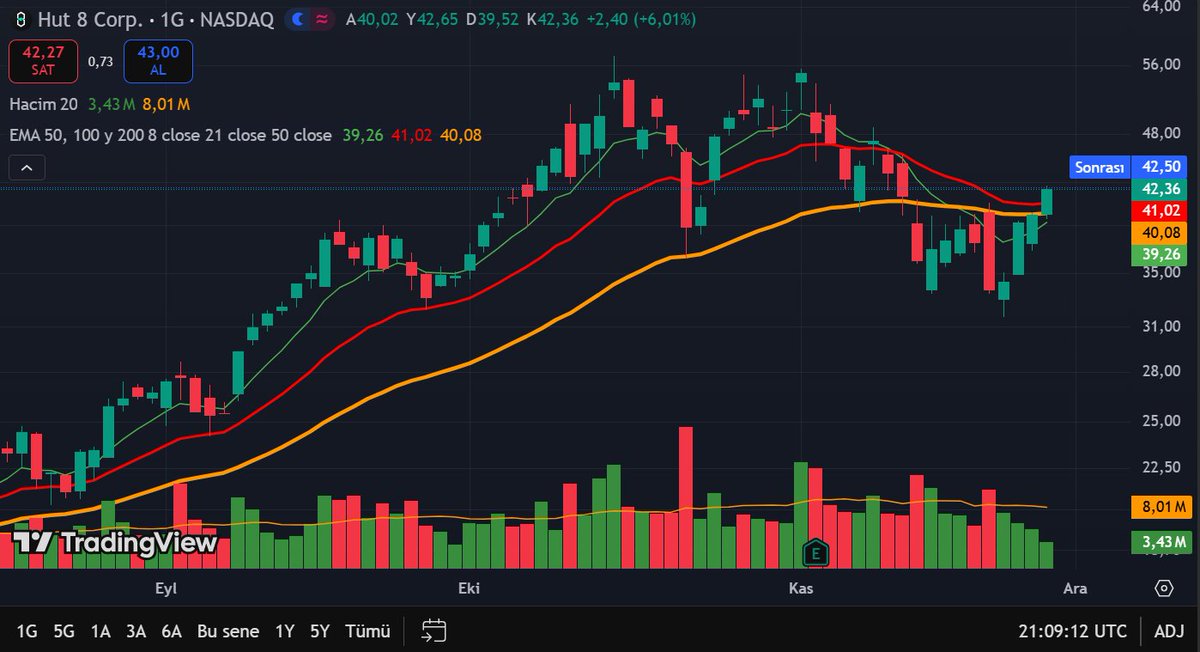 Umitkirmizialan's tweet image. $HUT 8GUNLUK,21GUNLUK VE 50 GUNLUK ORTALAMALARININ USTUNE ATTI VE ILK GUNLUK KAPANISINI YAPTI✅
TEKNIK ILE POZISYON ACAN ROBOTLAR VE KISISEL YATIRIMCILARIN ALIMLARIYLA YUKSELIS DESTEKLENECEKTIR📷