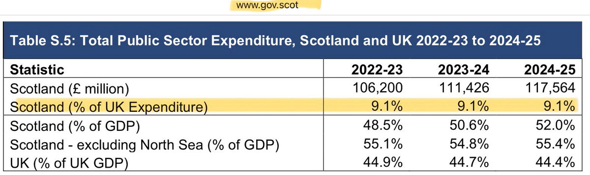 kevverage's tweet image. tbf i’d block me too if i was trying to consistently lie about Scotland’s share of spending vs Scotland’s share of tax generation