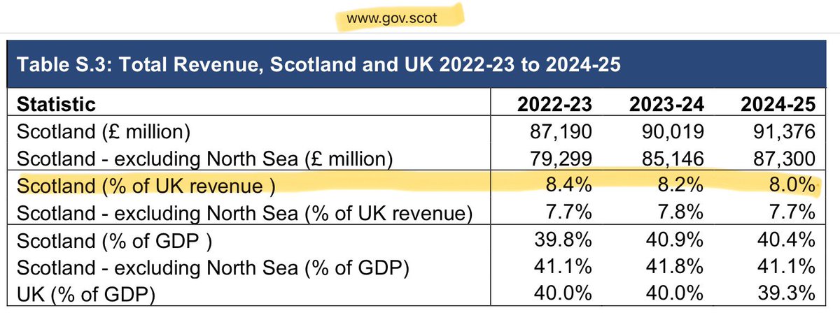 kevverage's tweet image. tbf i’d block me too if i was trying to consistently lie about Scotland’s share of spending vs Scotland’s share of tax generation