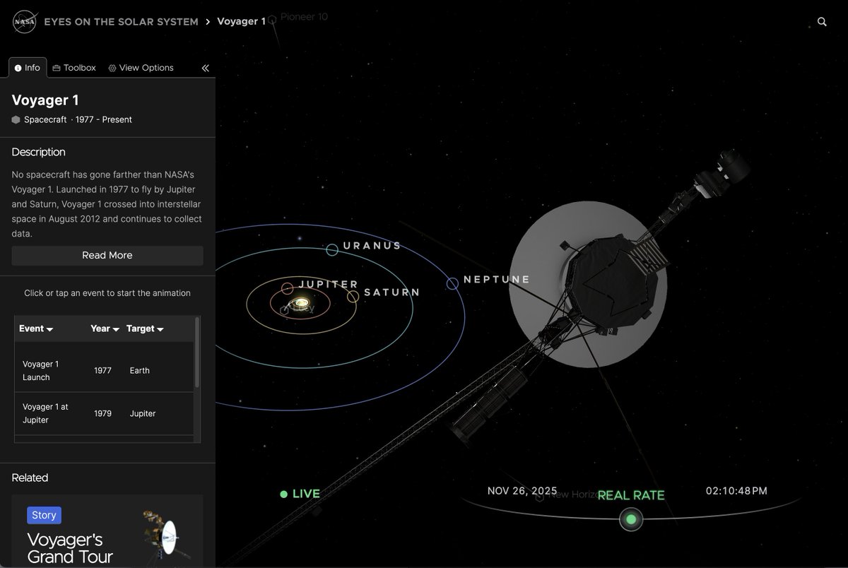 NASASolarSystem's tweet image. You can see Voyager 1&apos;s current position, and retrace its odyssey through the solar system, at eyes.nasa.gov/apps/solar-sys…