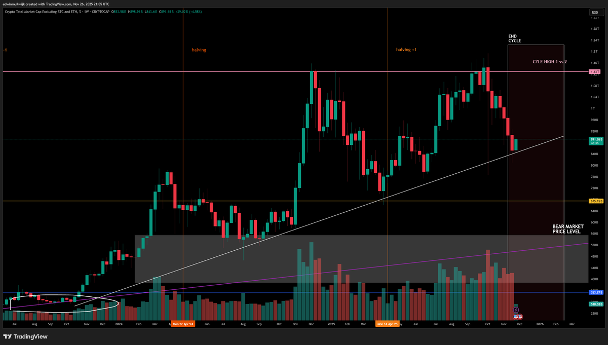 TOTAL3 just kissed the lower white macro trendline at $844B.
Same line that launched us in 2020 &amp; 2024.
Weekly RSI 28, monster volume, MACD curling.
Coiled spring moment.
Either we launch or the cycle dies here.
I’m betting launch.  But if it dies also good. Buy low.
#Altseason