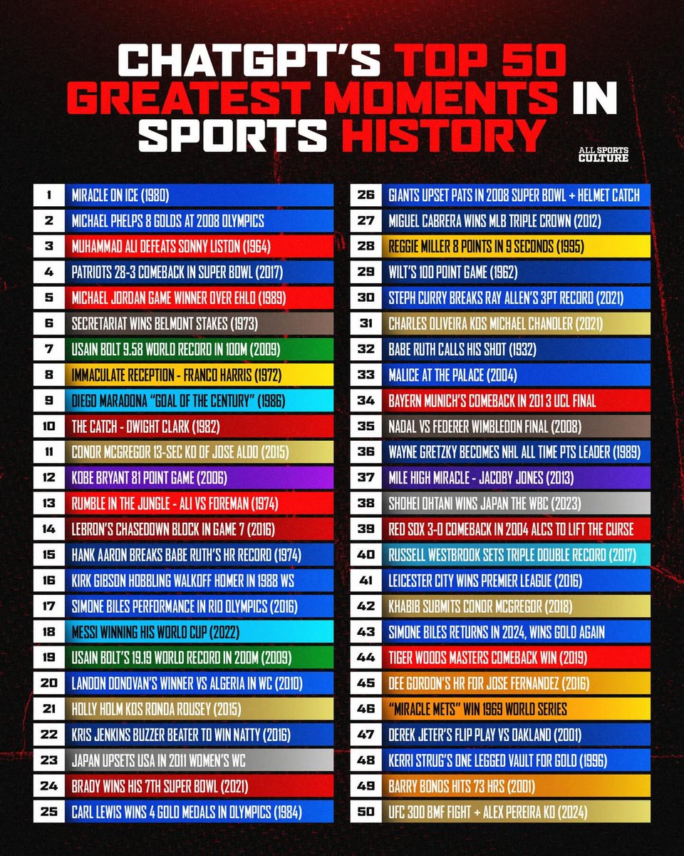 What do you all think of this list? Hard to debate #1. Jesse owens 4 gold medals in the 1936 Olympics should be a top 25 and #11 <a href="/TheNotoriousMMA/">Conor McGregor</a> i dont consider that high at all. #baseball #football #Olympics #hockey #sports #ChatGPT